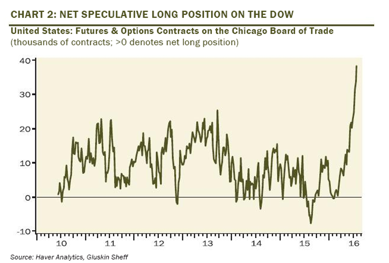 options-contracts-dow
