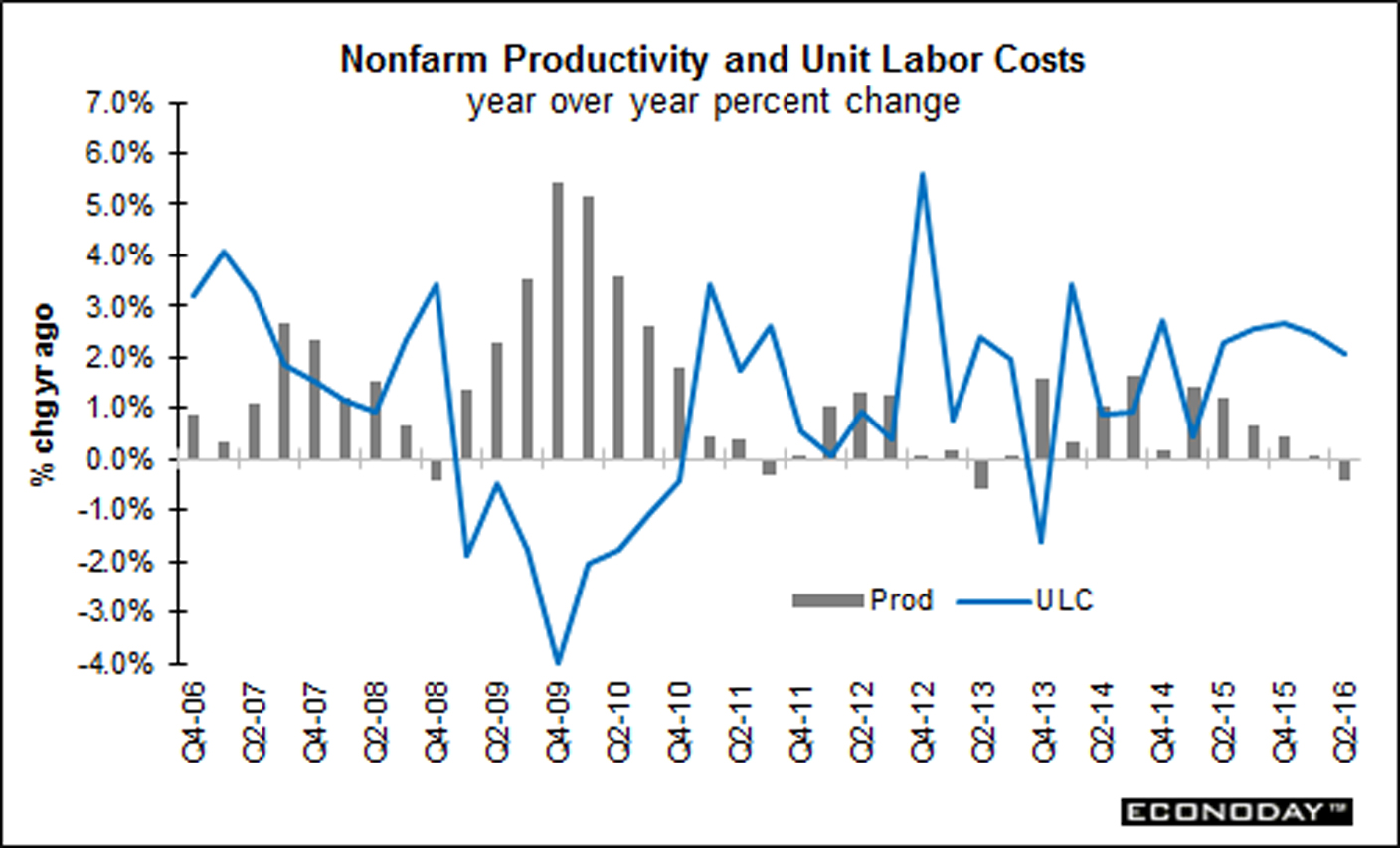 productivity-labor-costs