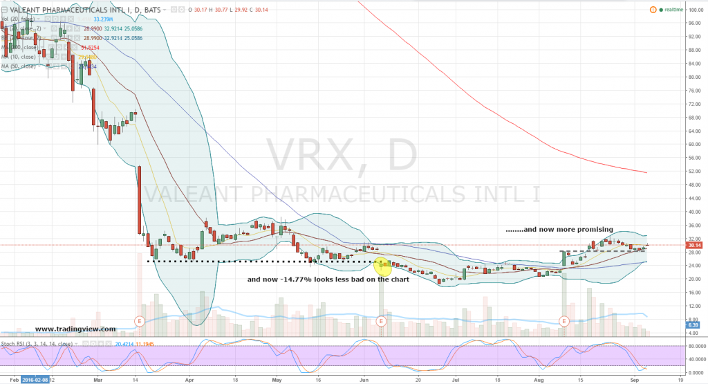 VRX Stock: Get Into Valeant With Limited Risk | InvestorPlace