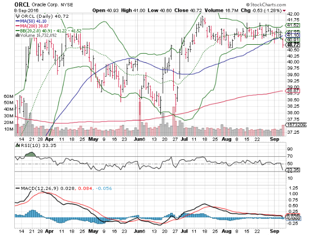 Abbv Stock Chart