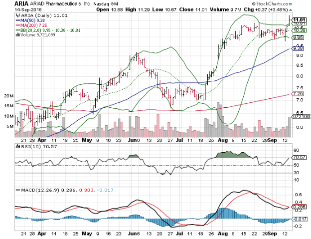3 Big Stock Charts for Thursday Nvidia Corporation (NVDA), Micron