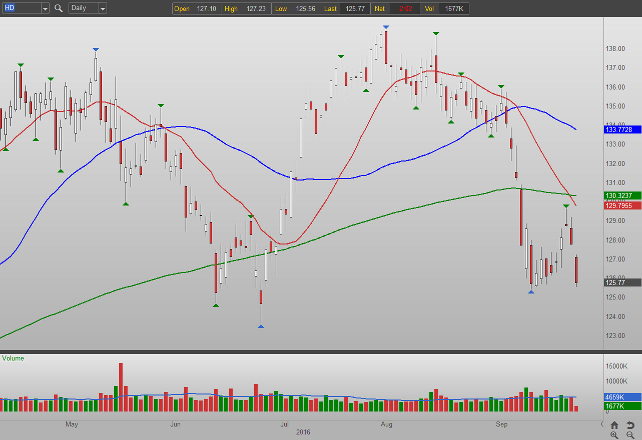 Next Page Home Construction Stocks to Sell: Home Depot (HD)