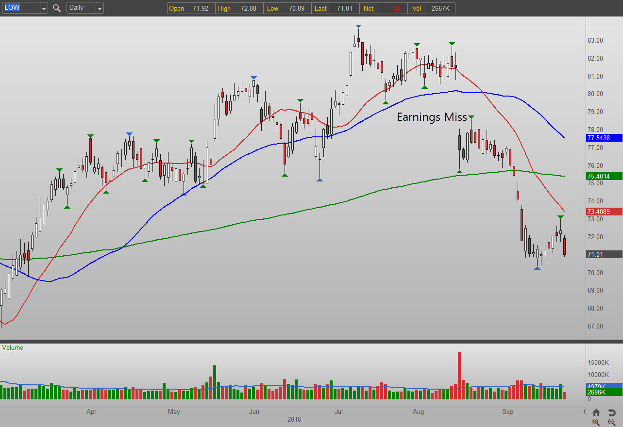 Home Construction Stocks to Sell: Lowe's (LOW)