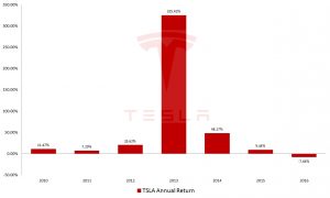 Tesla stock, TSLA
