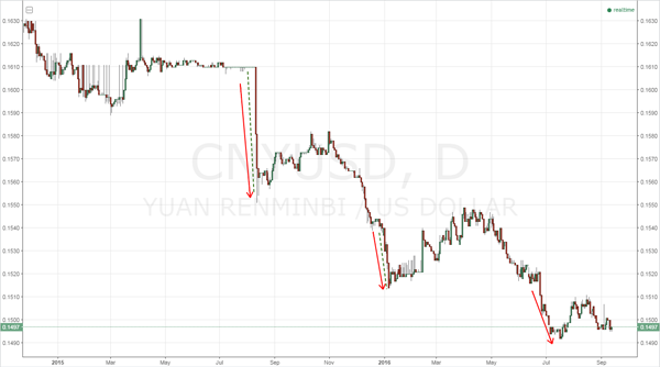 Fig. 3 — Daily Chart of CNY/USD (source TradingView.com)