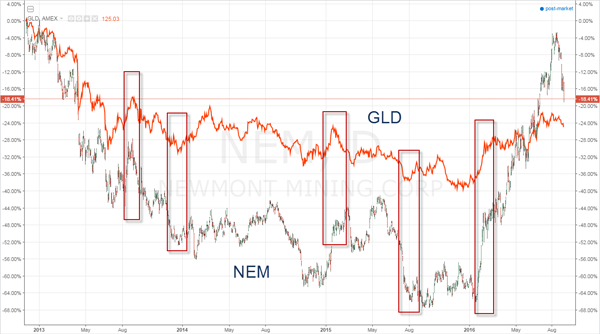 Fig. 3 -- Daily Comparison Chart of Newmont Mining (NEM) and SPDR Gold Trust (GLD)