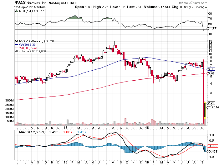 Nvax Stock Chart