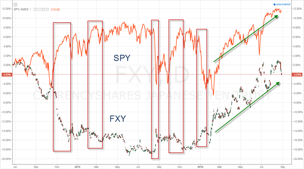 Fig. 4 -- Daily Comparison Chart of SPDR S&P 500 Trust (SPY) and Guggenheim CurrencyShares Japanese Yen ETF (FXY)
