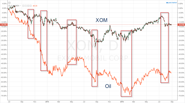 Fig. 2 -- Daily Comparison Chart of Exxon Mobil (XOM) and Crude Oil