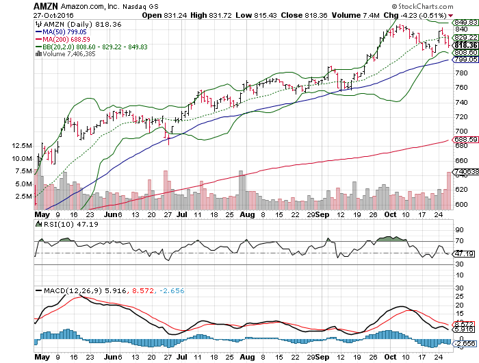 Amazon.com, Inc. (AMZN) stock chart 1