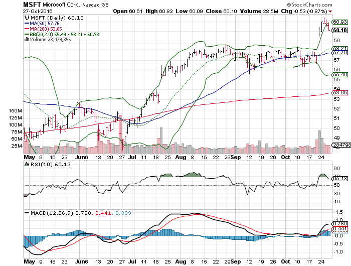 Microsoft Corporation (MSFT) stock chart 1