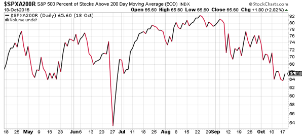 S&P 500 Percent Above 200-Day Moving Average: Chart Source — StockCharts.com