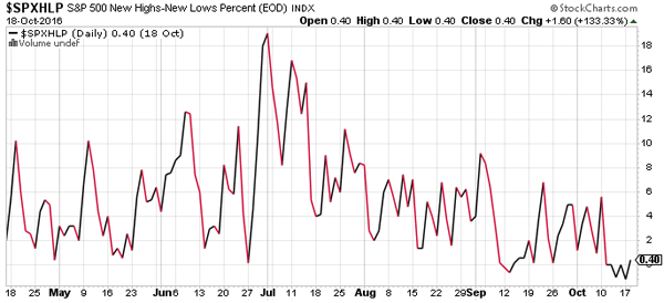 S&P 500 New Highs versus New Lows Percent: Chart Source — StockCharts.com