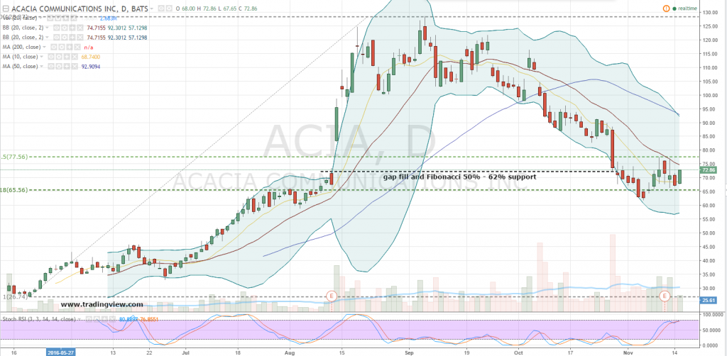 11-15-16-acia-stock-chart