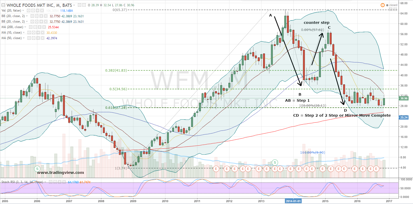 Whole Foods Market, Inc. (WFM) Stock Primed for Bulls | InvestorPlace