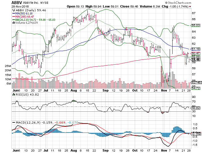 Walmart Stock Price Chart