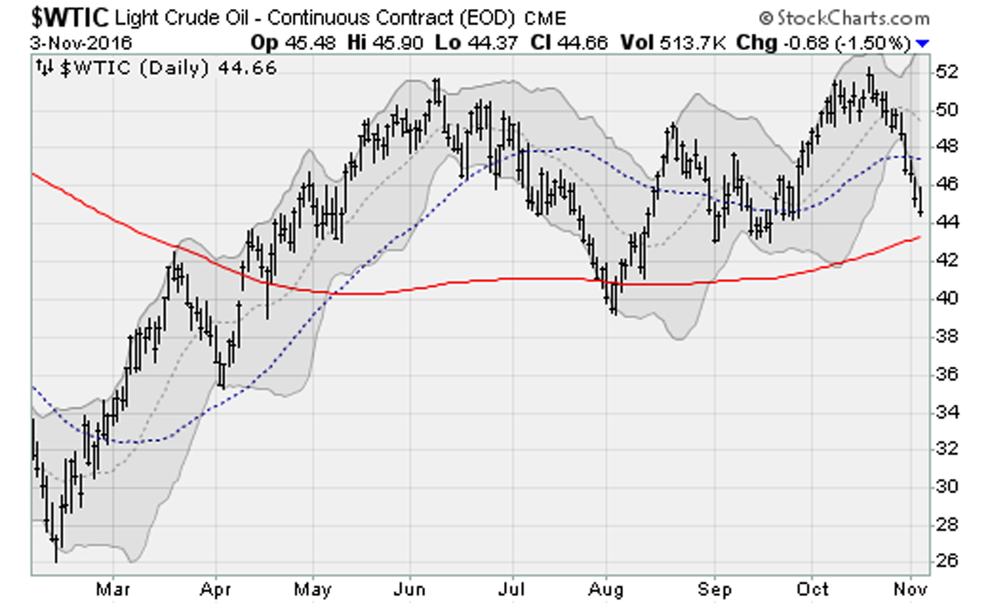 WTIC