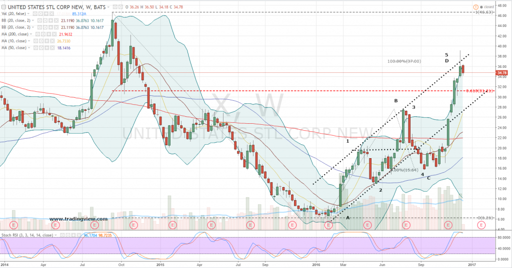 X Stock Make 700 on United States Steel Corporation (X) Stock