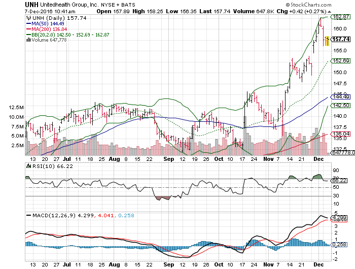 Unh Stock Chart