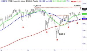 NYSE not yet at closing hi