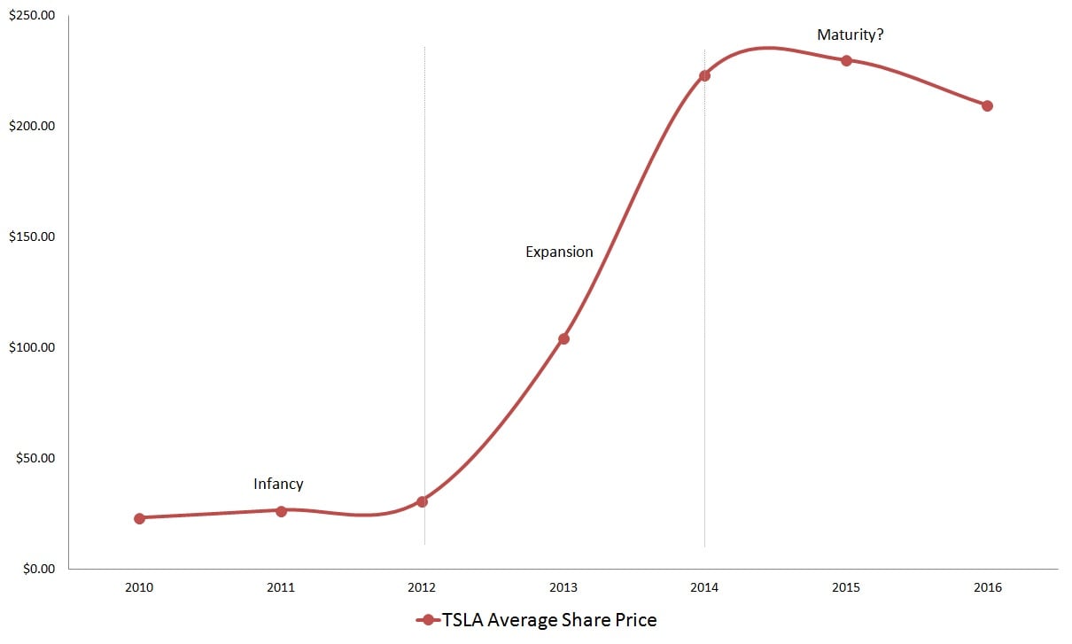 Tesla Stock Chart History