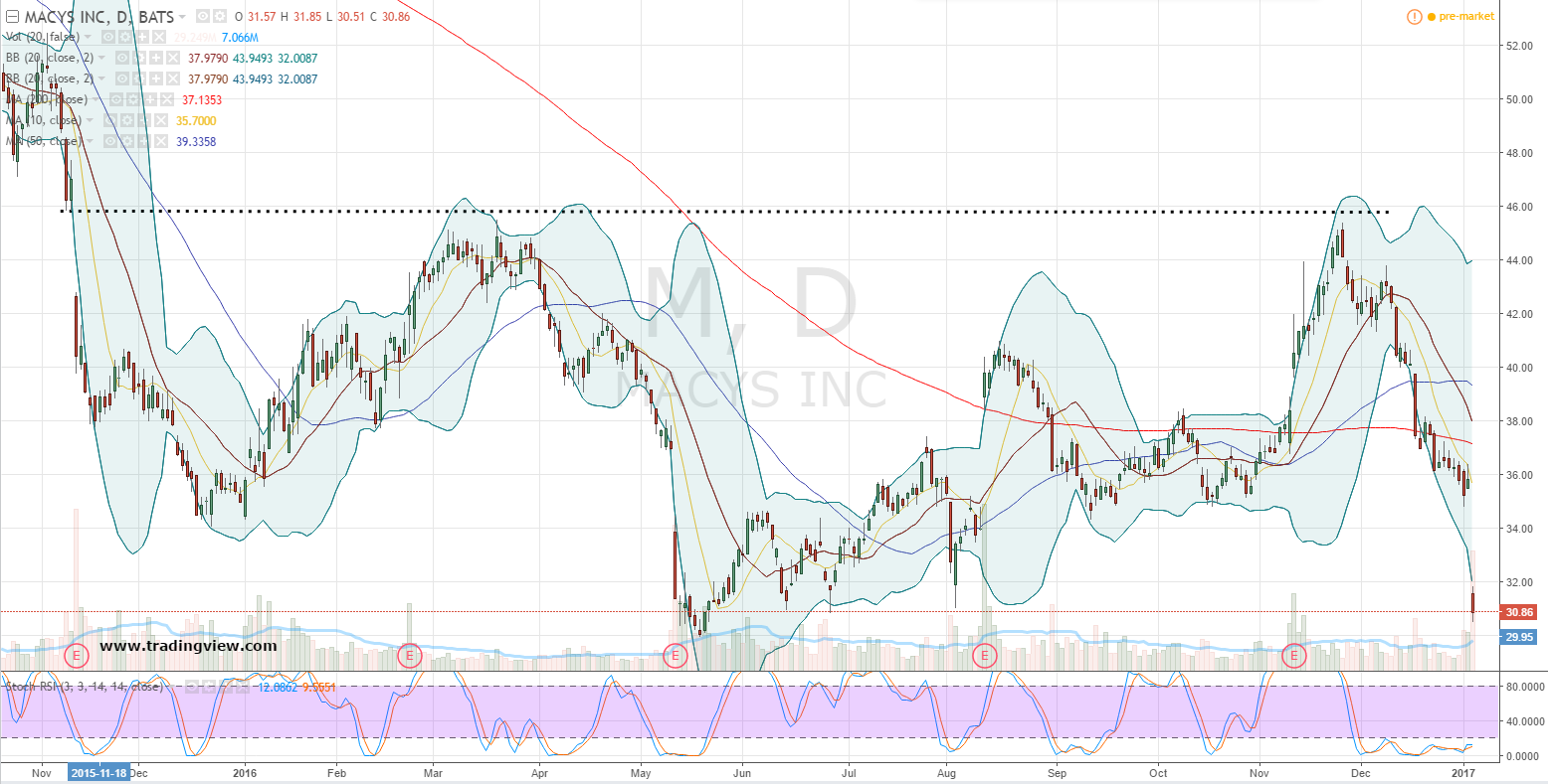 Retail Stocks to Mix and Match: Macy’s (M)