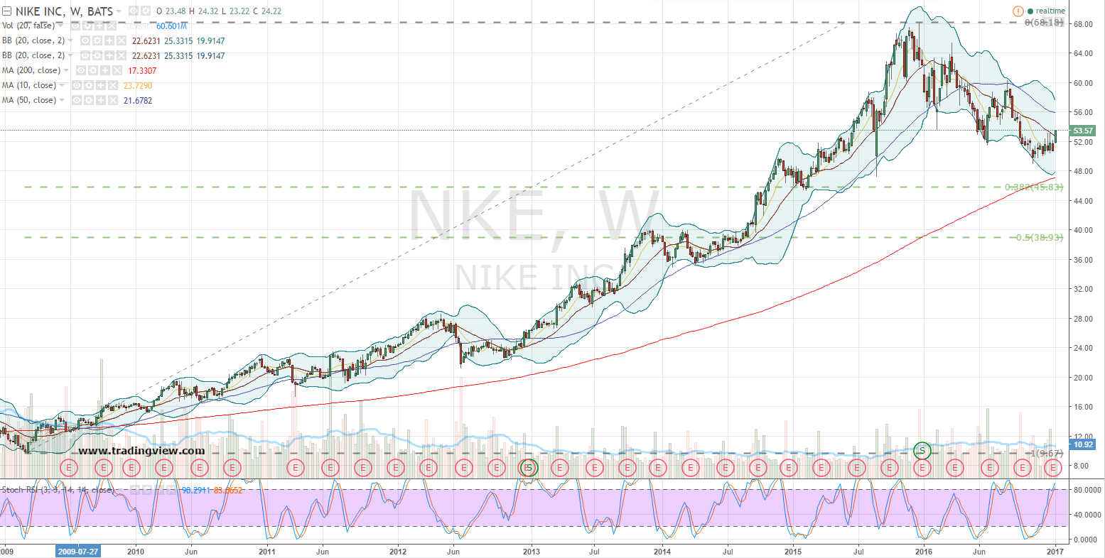 Retail Stocks to Mix and Match: Nike (NKE)