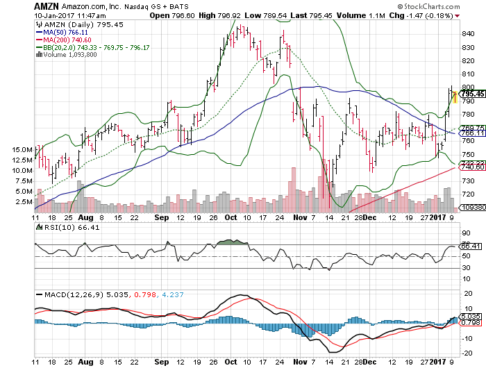 Amazon.com, Inc. (AMZN)