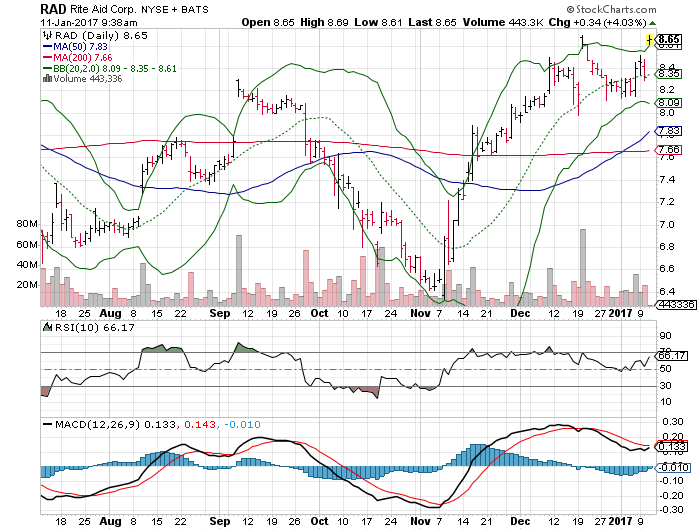 Rite Aid Corporation (RAD)