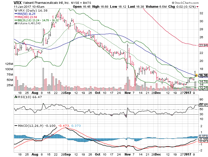 Valeant Pharmaceuticals Intl Inc (VRX)