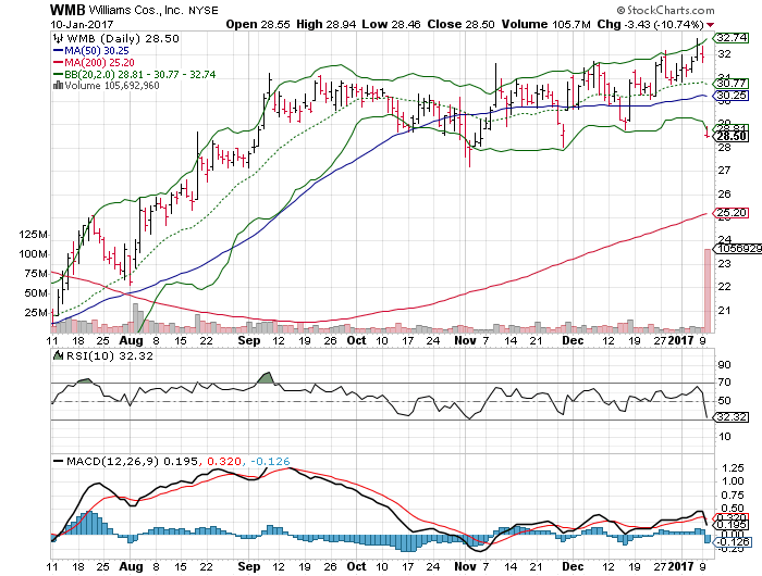 Williams Companies Inc (WMB)