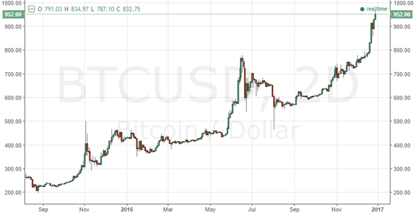 Bitcoin versus USD: Chart Source — TradingView.com