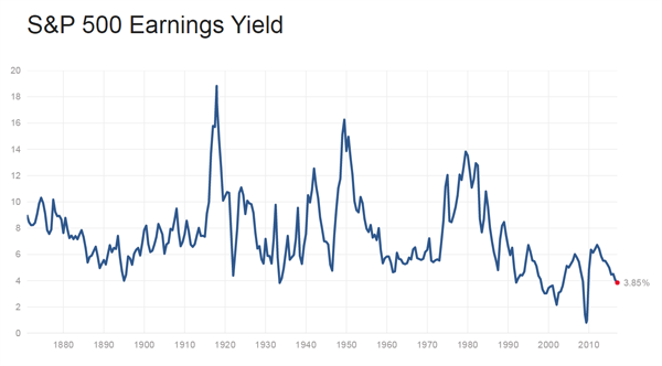 Fig. 3 — S&P 500 Earnings Yield (Chart courtesy of multpl.com)