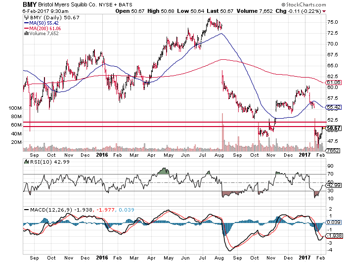 Bristol-Myers Squibb Co (BMY)