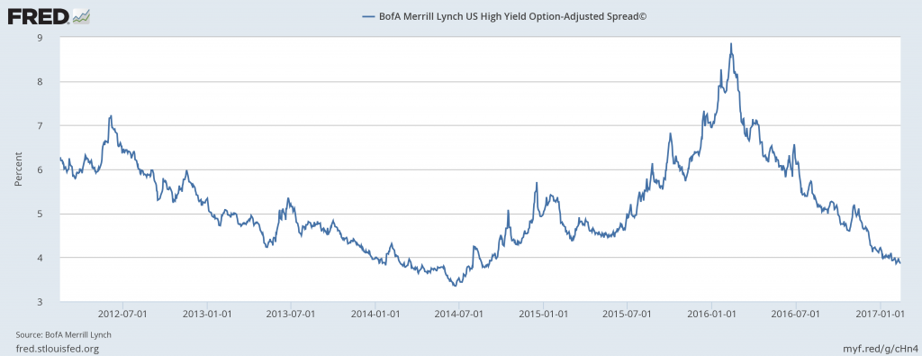 BAML HY FRED Graph