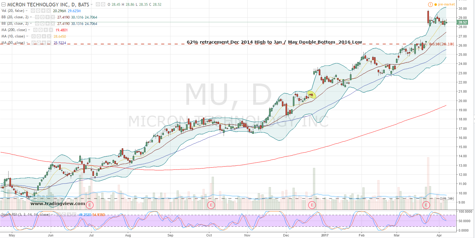 MU Stock Ride the Micron Technology, Inc. (MU) Stock Tiger Now