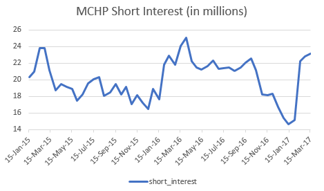  [Next Page ...] Stocks About to Get a Boost from Short Sellers: Microchip Technology Inc. (MCHP)