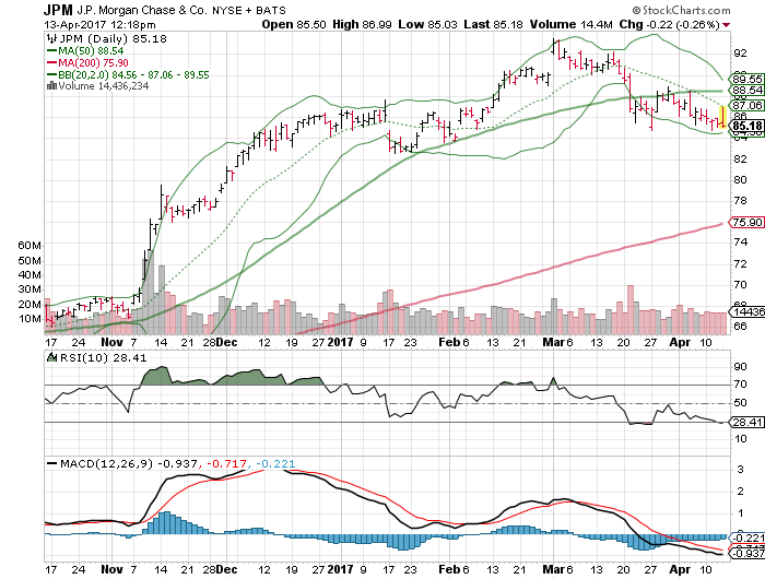 JPMorgan Chase & Co. (JPM)