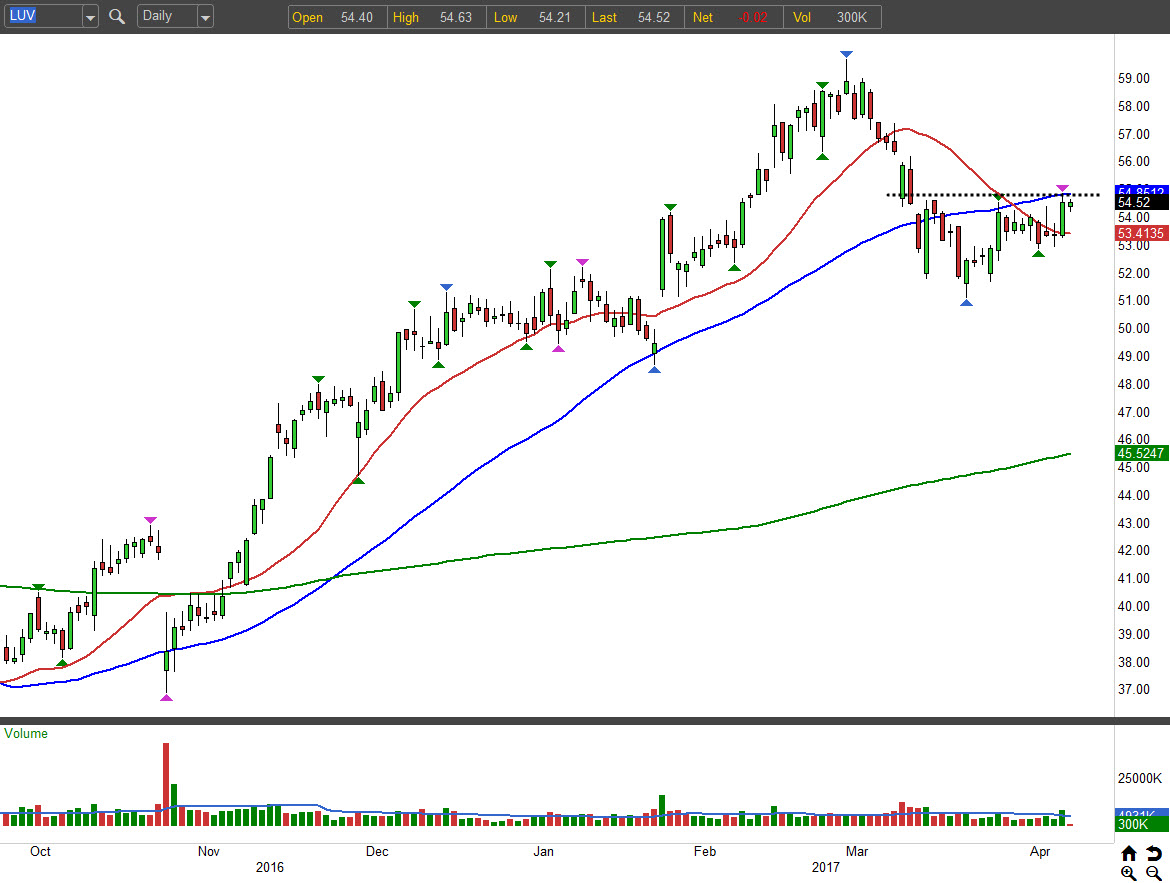 3 Best Trade Setups on the Street: Southwest Airlines (LUV)
