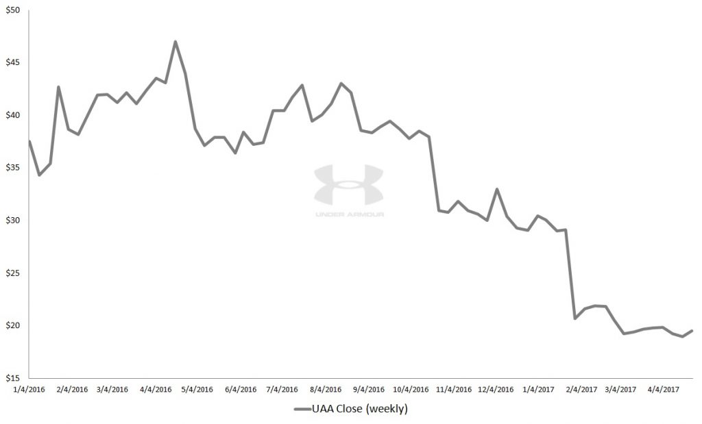 Under Armour Inc (UAA) Stock Stopped Bleeding, But It's Still a Dead