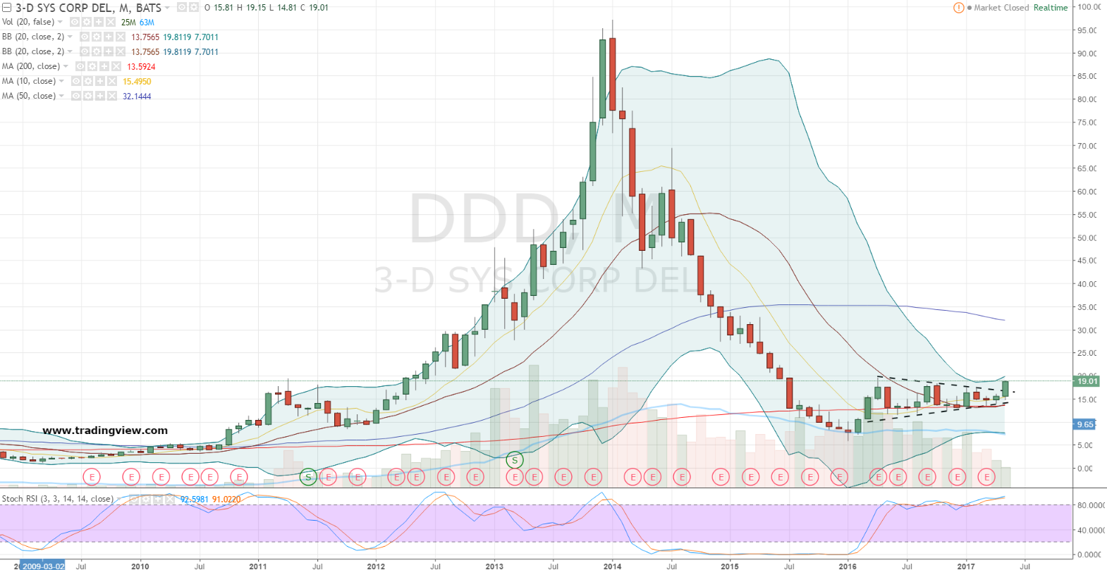 Ddd Stock Chart