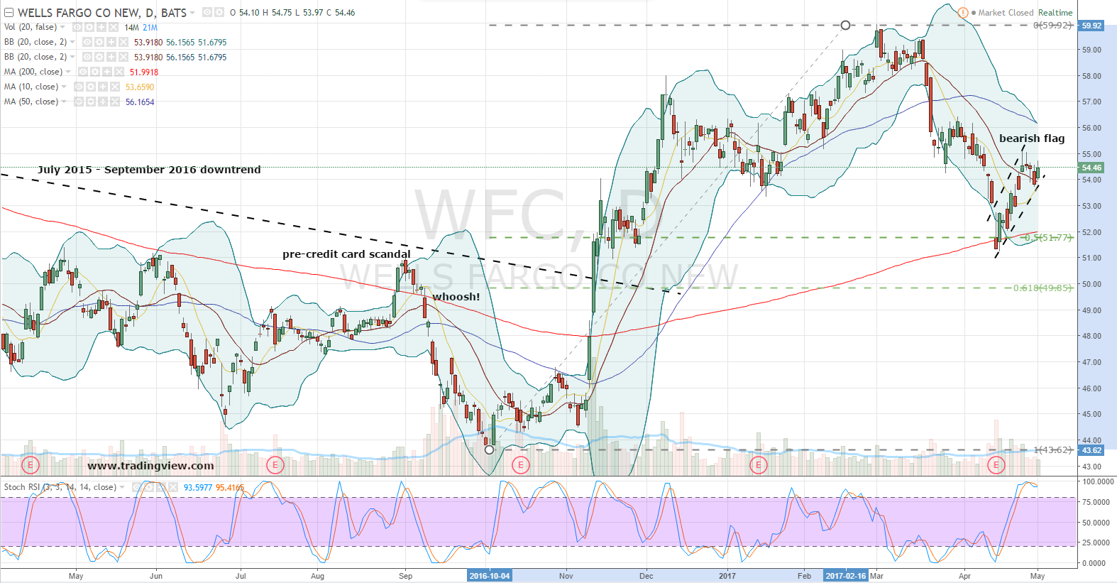 Financial Stocks to Short: Wells Fargo (WFC)