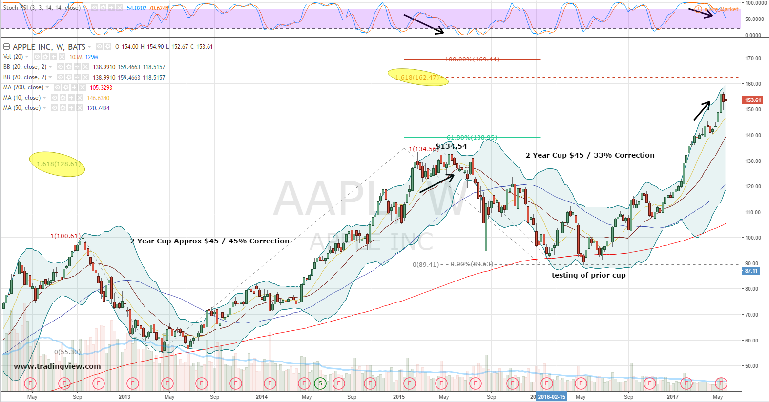 Apple Inc. (AAPL) Stock Is Souring, But This Trade Is ...