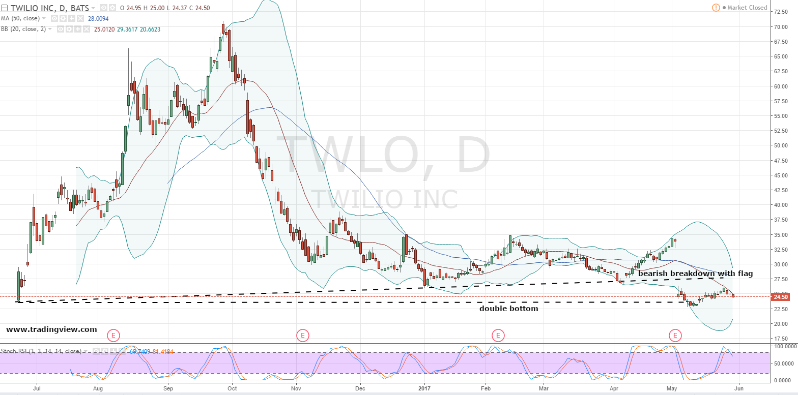Trade the Impending Breakdown in Twilio Inc (TWLO) Stock ...