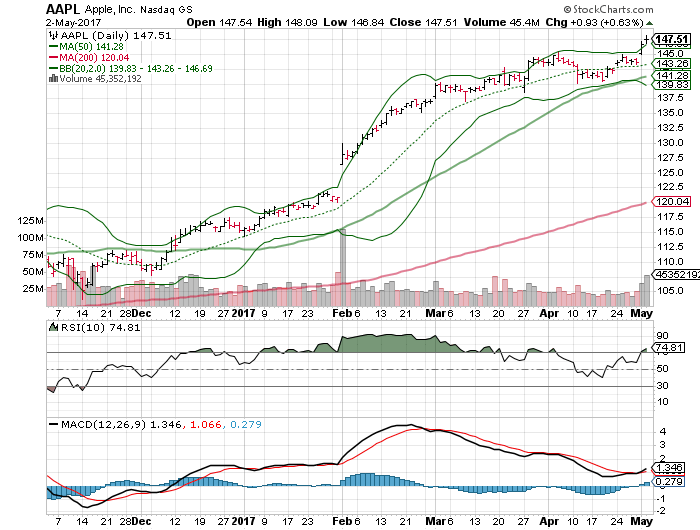 Apple Inc. (AAPL)