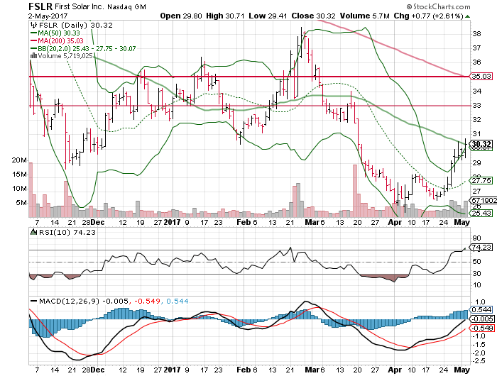 First Solar, Inc. (FSLR)