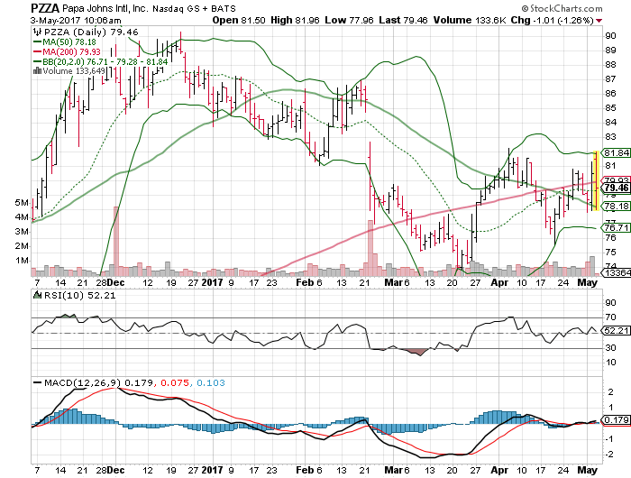 Papa John's Int'l, Inc. (PZZA)