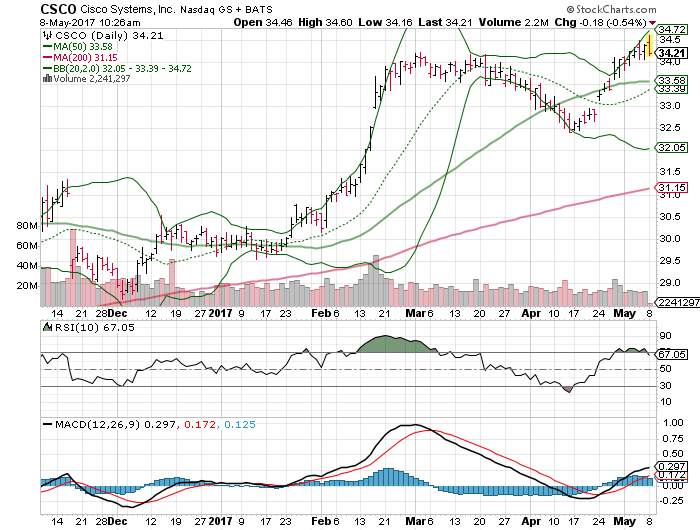 Cisco Systems, Inc. (CSCO)