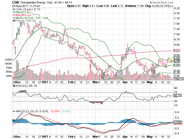 Chesapeake Energy Corporation (CHK)