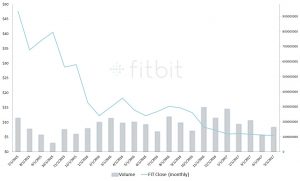 FIT stock, Fitbit stock